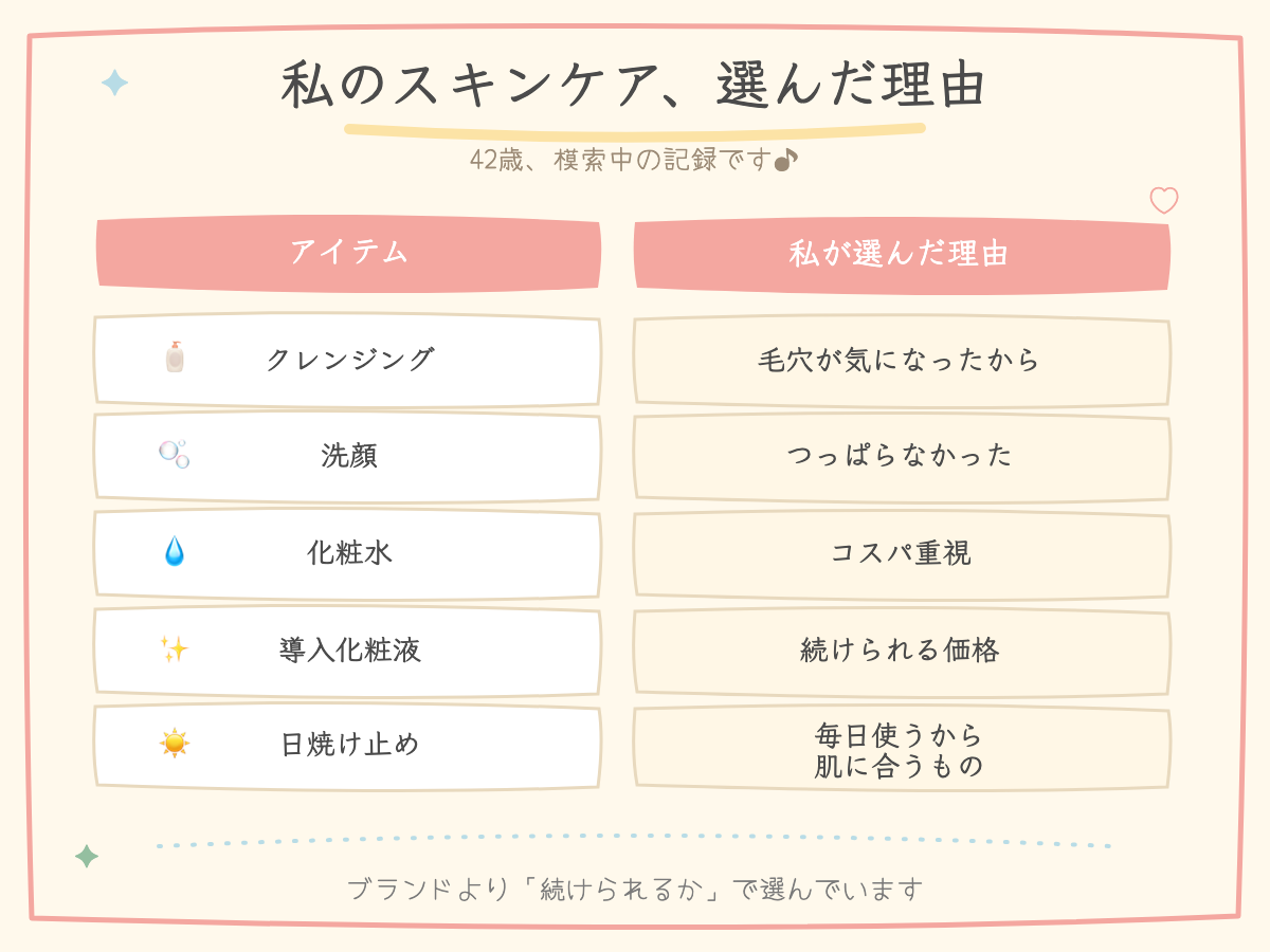 クレンジング・洗顔・化粧水・導入化粧液・日焼け止め、それぞれを選んだ理由をまとめた手描き風の比較表イラスト