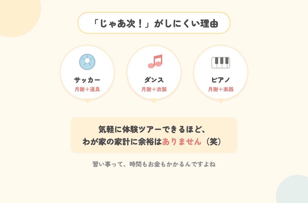 サッカー・ダンス・ピアノの月謝と道具代がかかるため気軽に習い事を変えられない、という図解イラスト