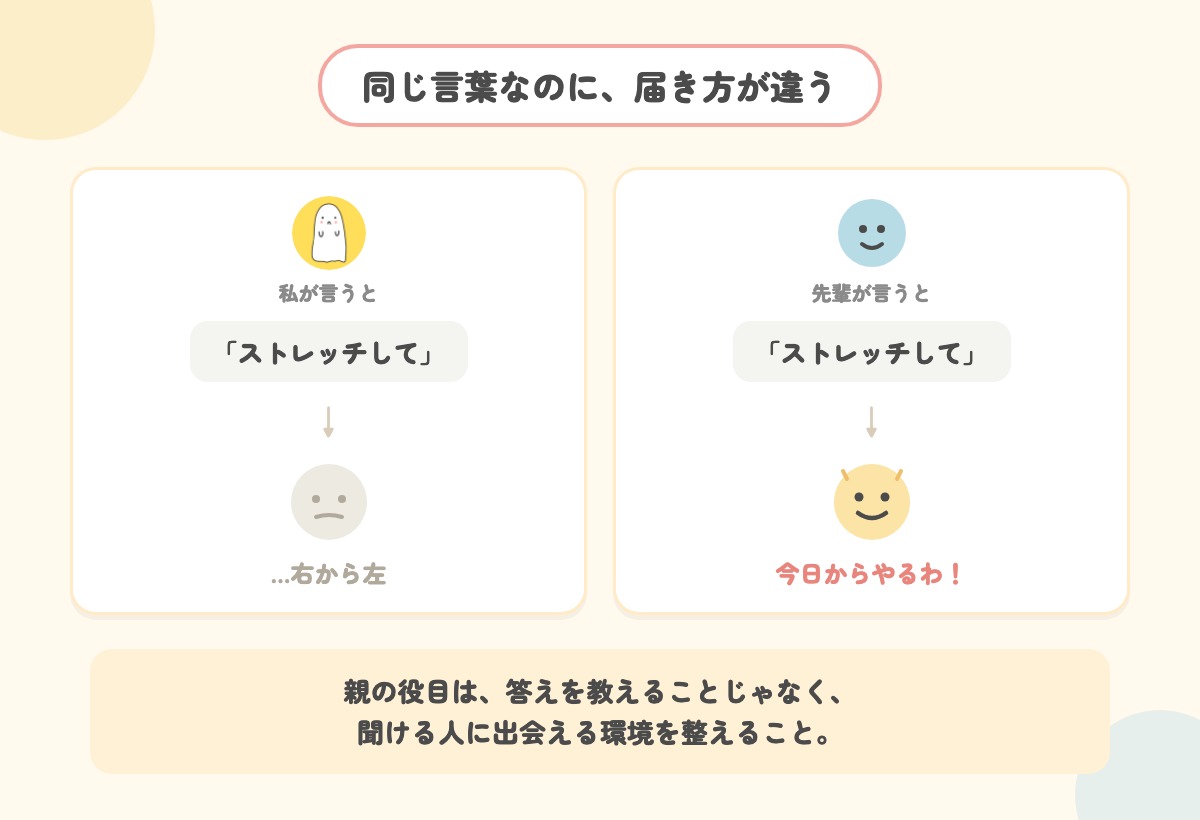 同じ「ストレッチして」でも、母が言うと右から左、先輩が言うと素直に届く、という違いをまとめた図解イラスト