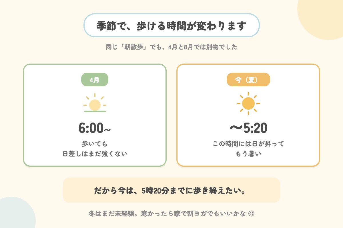 朝散歩の時間は季節で変わる。4月は6時から、夏は5時20分までという比較の図解イラスト