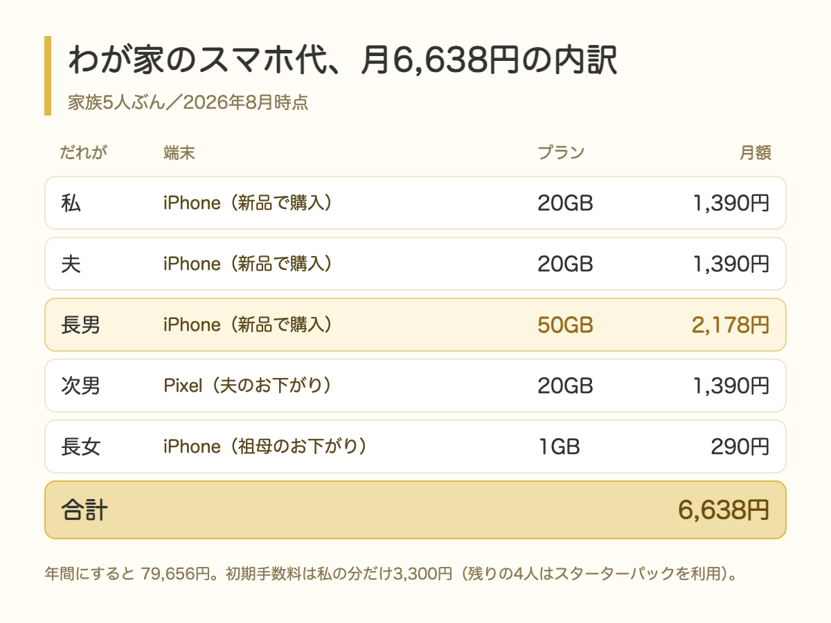 わが家のスマホ代、月6,638円の内訳。だれが・どの端末・何GB・月額。長男だけ50GBで2,178円