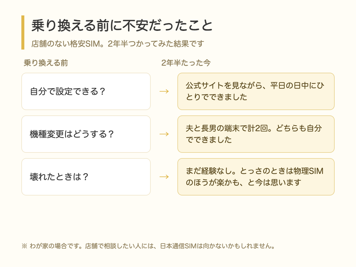 乗り換える前に不安だったことと、2年半たった今の結果をくらべた表