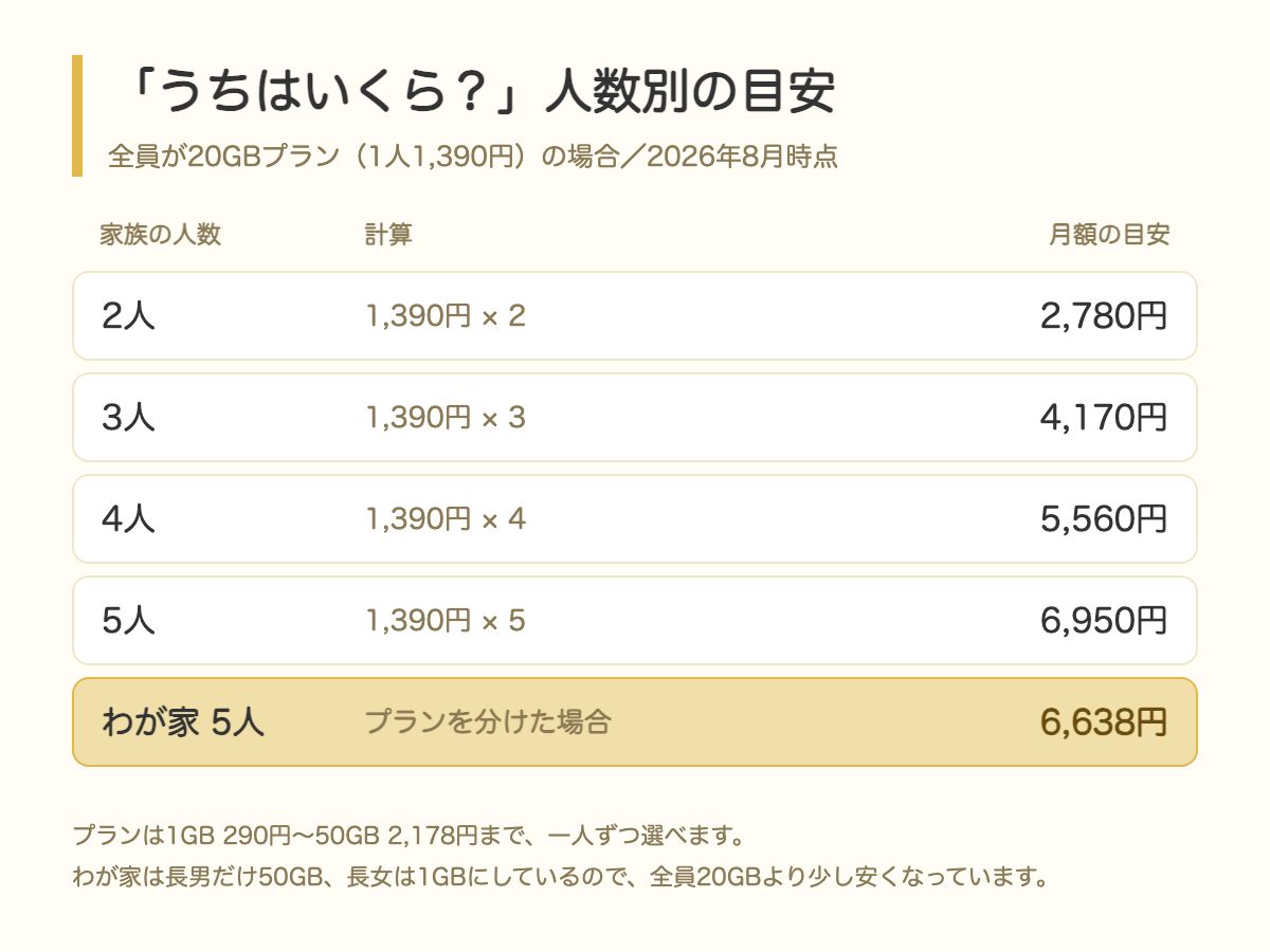 日本通信SIMの人数別の月額目安。全員20GBなら3人4,170円、4人5,560円、5人6,950円