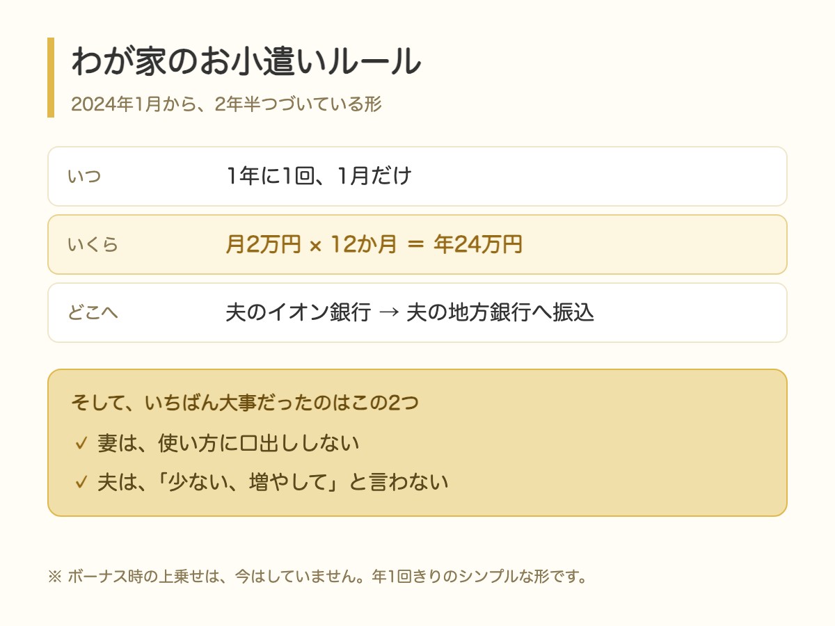 わが家のお小遣いルール。1月に年24万円をまとめて振込。使い方に口出ししない、少ないと言わないの2つの約束