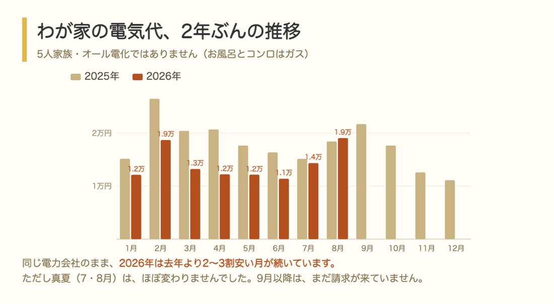 2025年と2026年の月別電気代を並べた棒グラフ