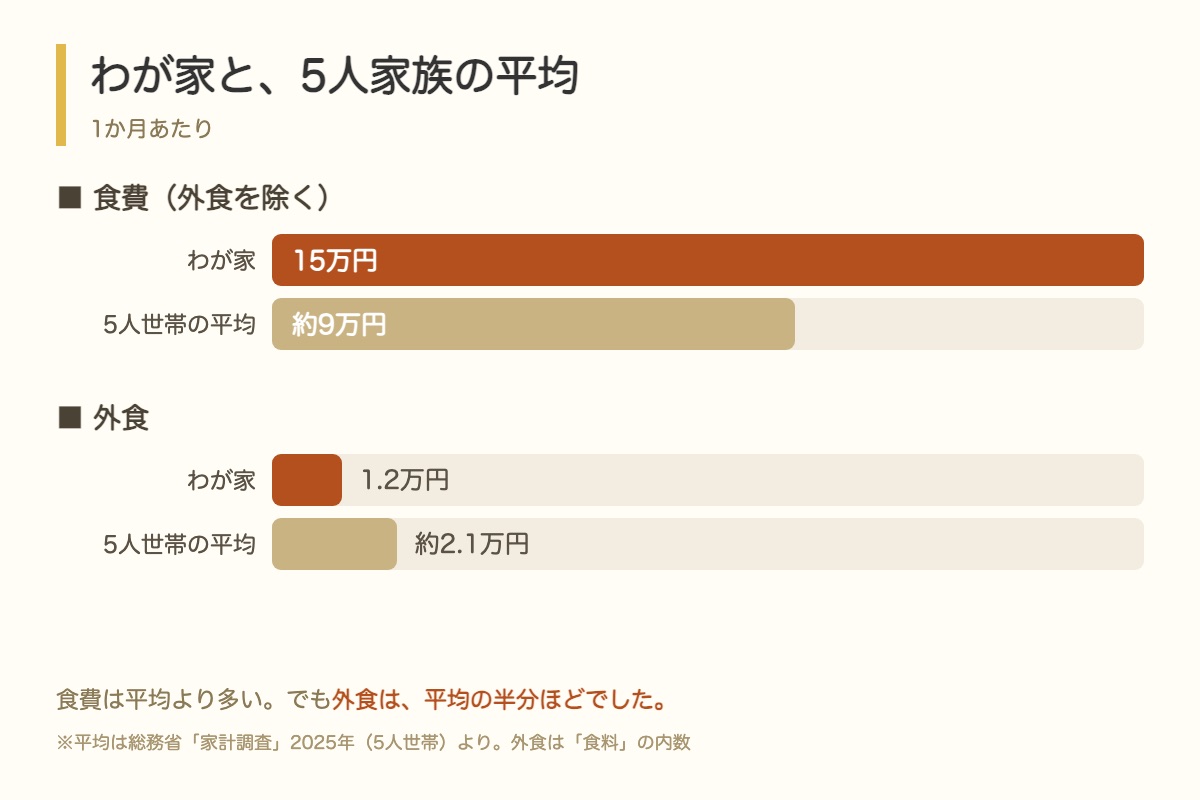 わが家と5人世帯平均の食費・外食の比較グラフ