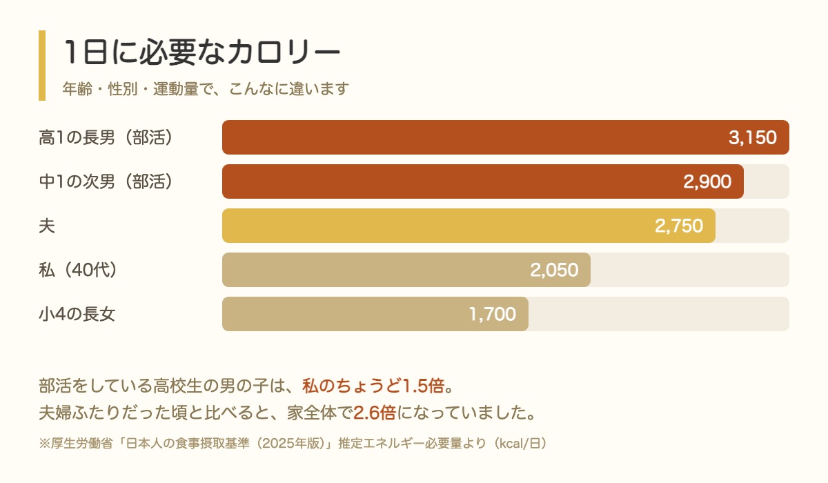 家族5人それぞれの1日に必要なカロリーの比較グラフ