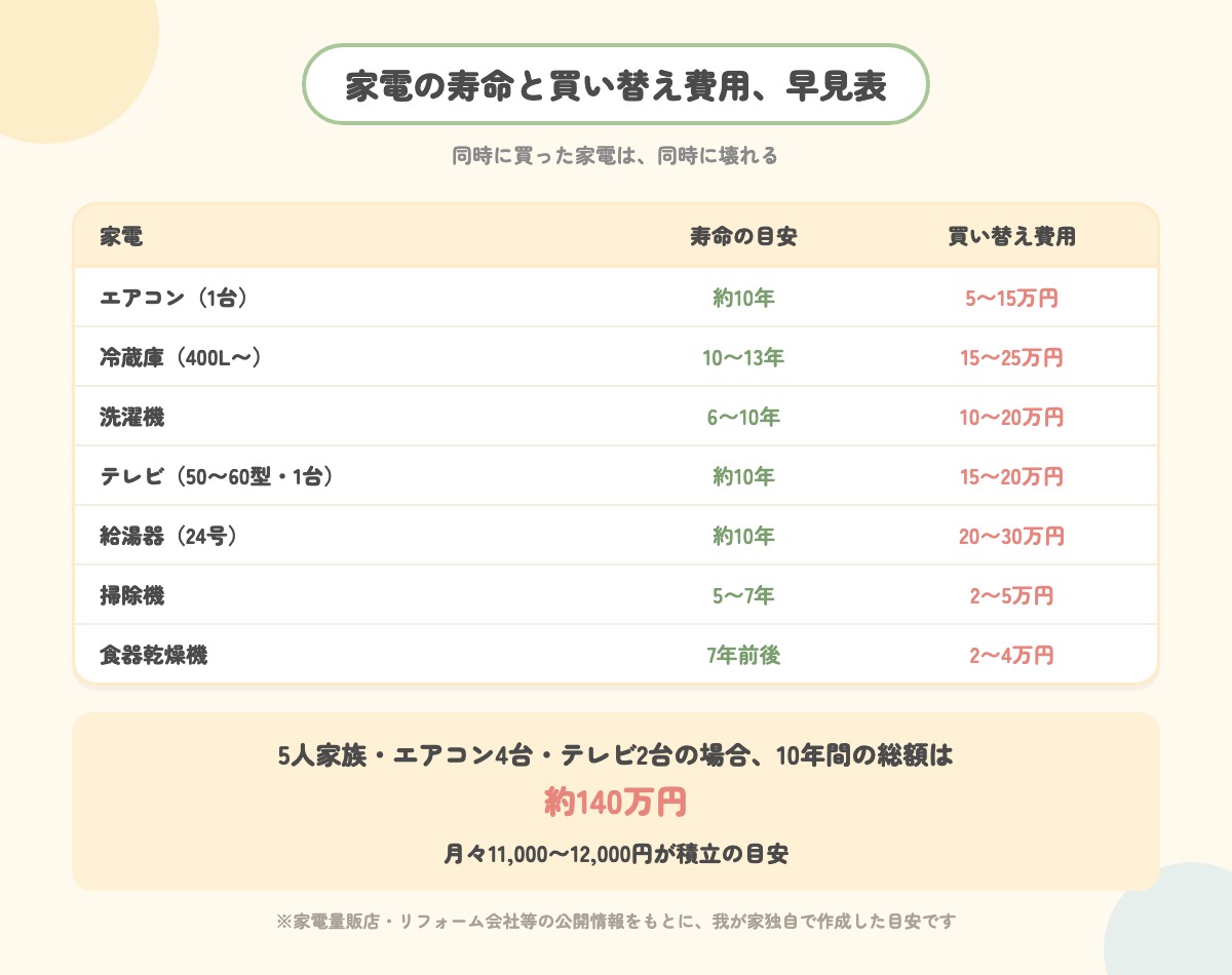 家電の寿命年数と買い替え費用の目安をまとめた早見表