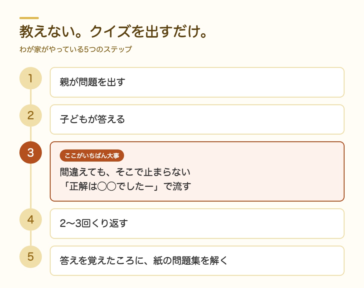 クイズ形式の5つのステップ。1親が問題を出す 2子どもが答える 3間違えてもそこで止まらない（いちばん大事） 4 2〜3回くり返す 5答えを覚えたころに紙の問題集を解く