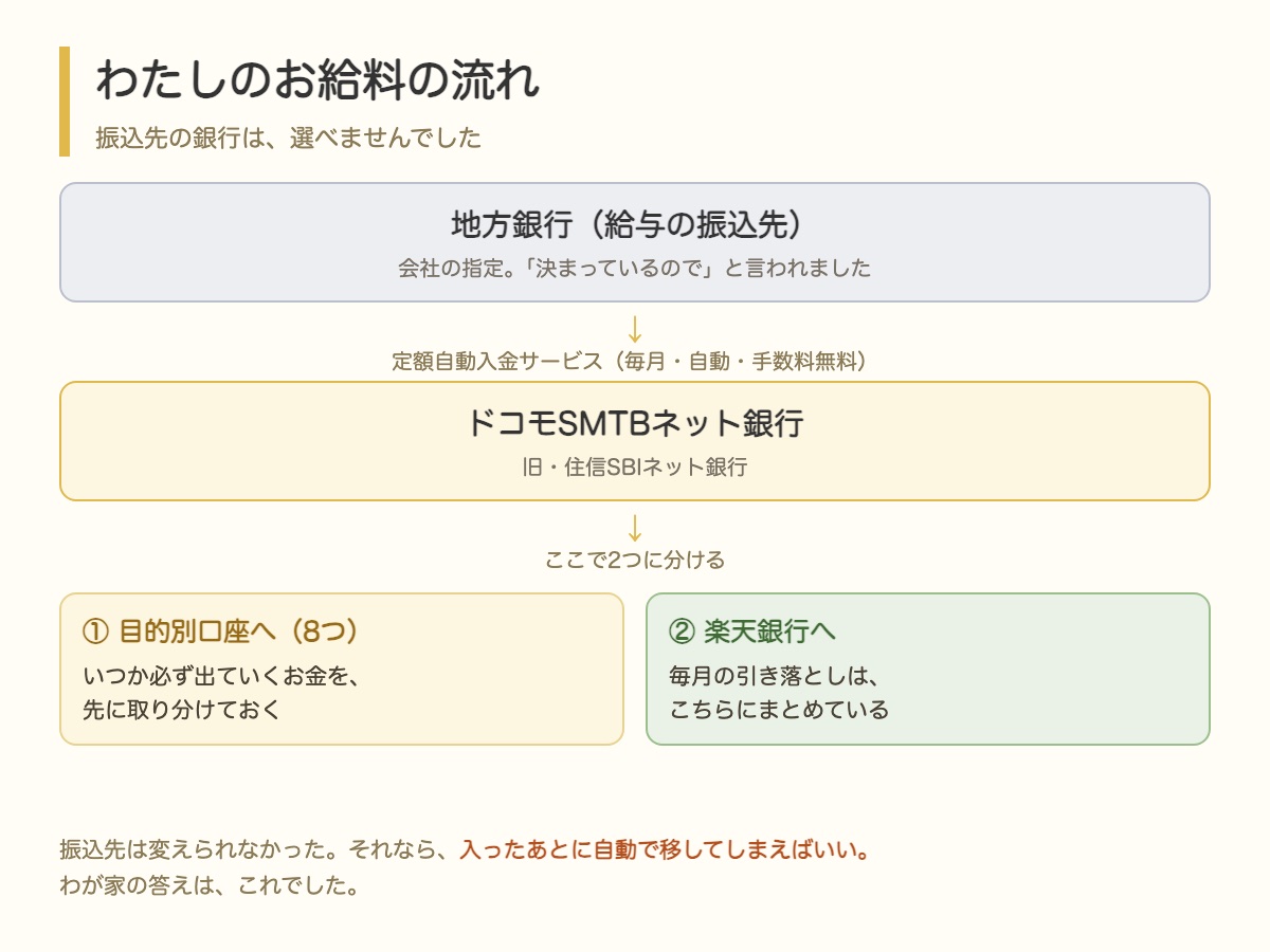 給与が地方銀行に振り込まれてからネット銀行へ移すお金の流れの図
