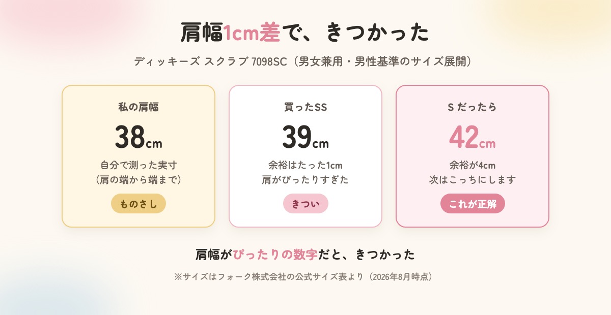 肩幅38cmの私がSS(肩幅39cm)を買って窮屈だった。S(42cm)なら余裕4cmという比較図