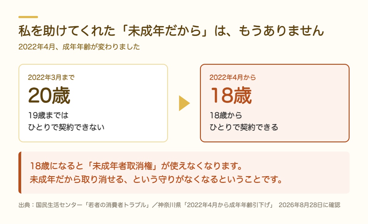 2022年4月に成年年齢が20歳から18歳になった。18歳からひとりで契約でき、未成年者取消権が使えなくなる