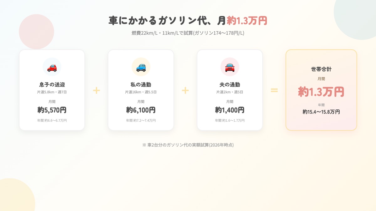 送迎と通勤、車2台分のガソリン代の月間・年間の内訳図解