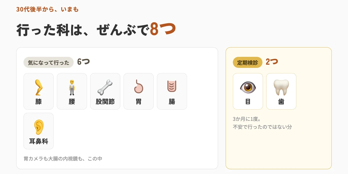 行った科は全部で8つ 気になって行ったのが膝腰股関節胃腸耳鼻科の6つ もともとの定期検診が目と歯の2つ