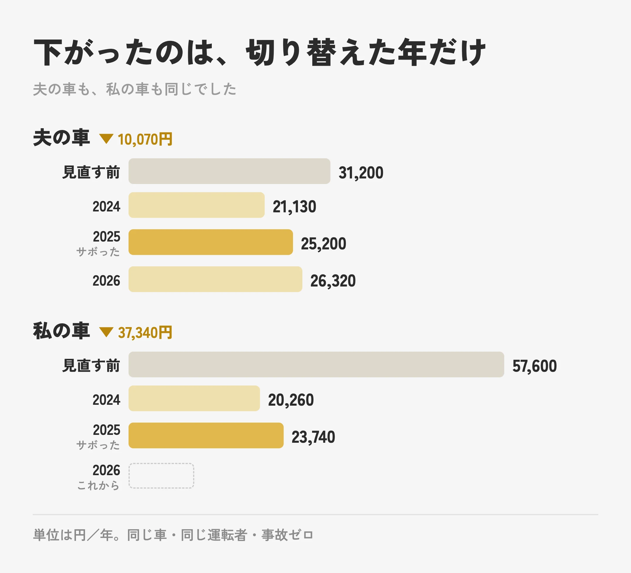 夫の車と私の車の保険料の推移。2台とも、ネット保険に切り替えた年に大きく下がり(夫10,070円・私37,340円)、そこからは上がっていることを示す棒グラフ