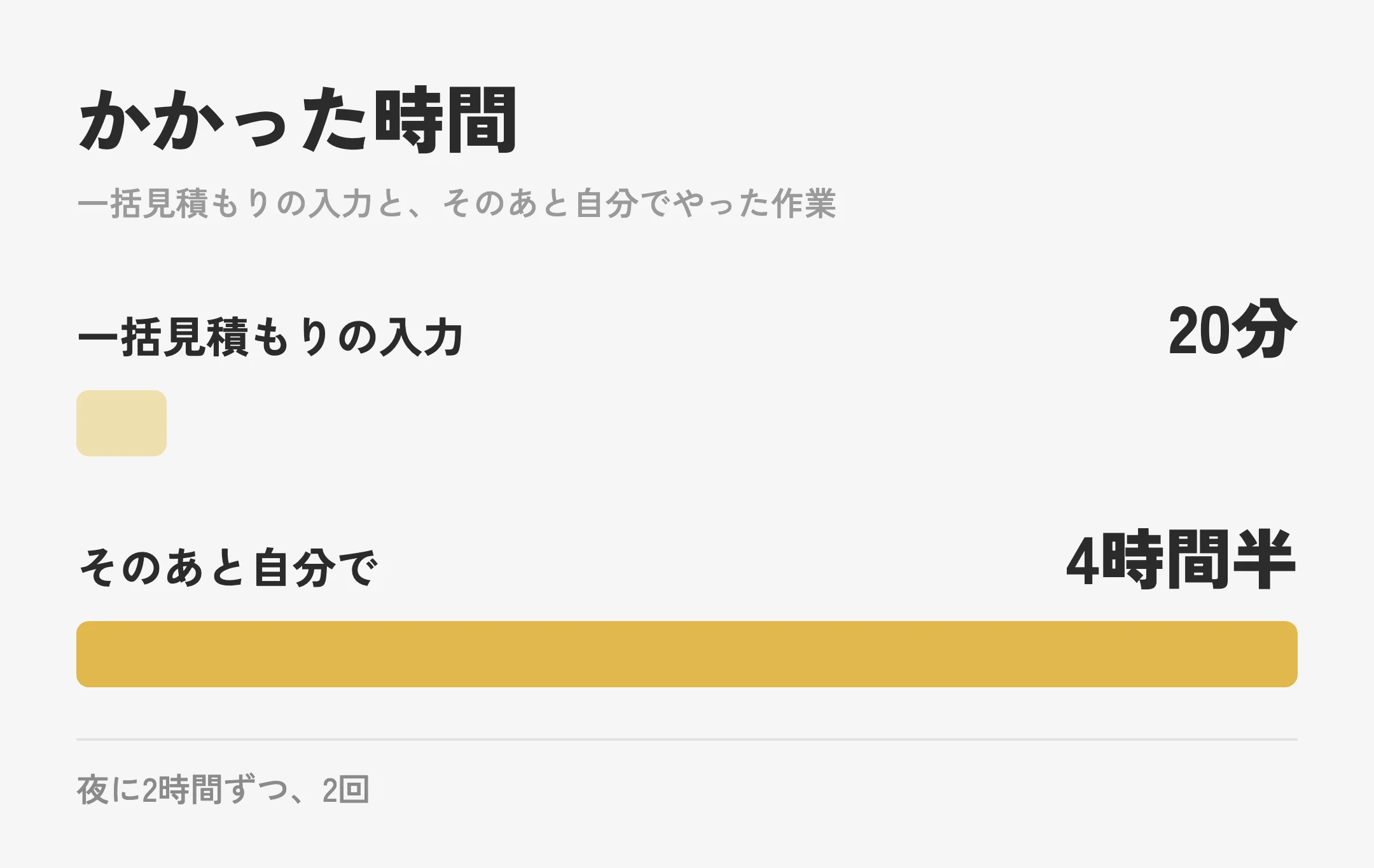 一括見積もりの入力が20分だったのに対し、そのあと自分で3社を見比べた作業に4時間半かかったことを比べた棒グラフ