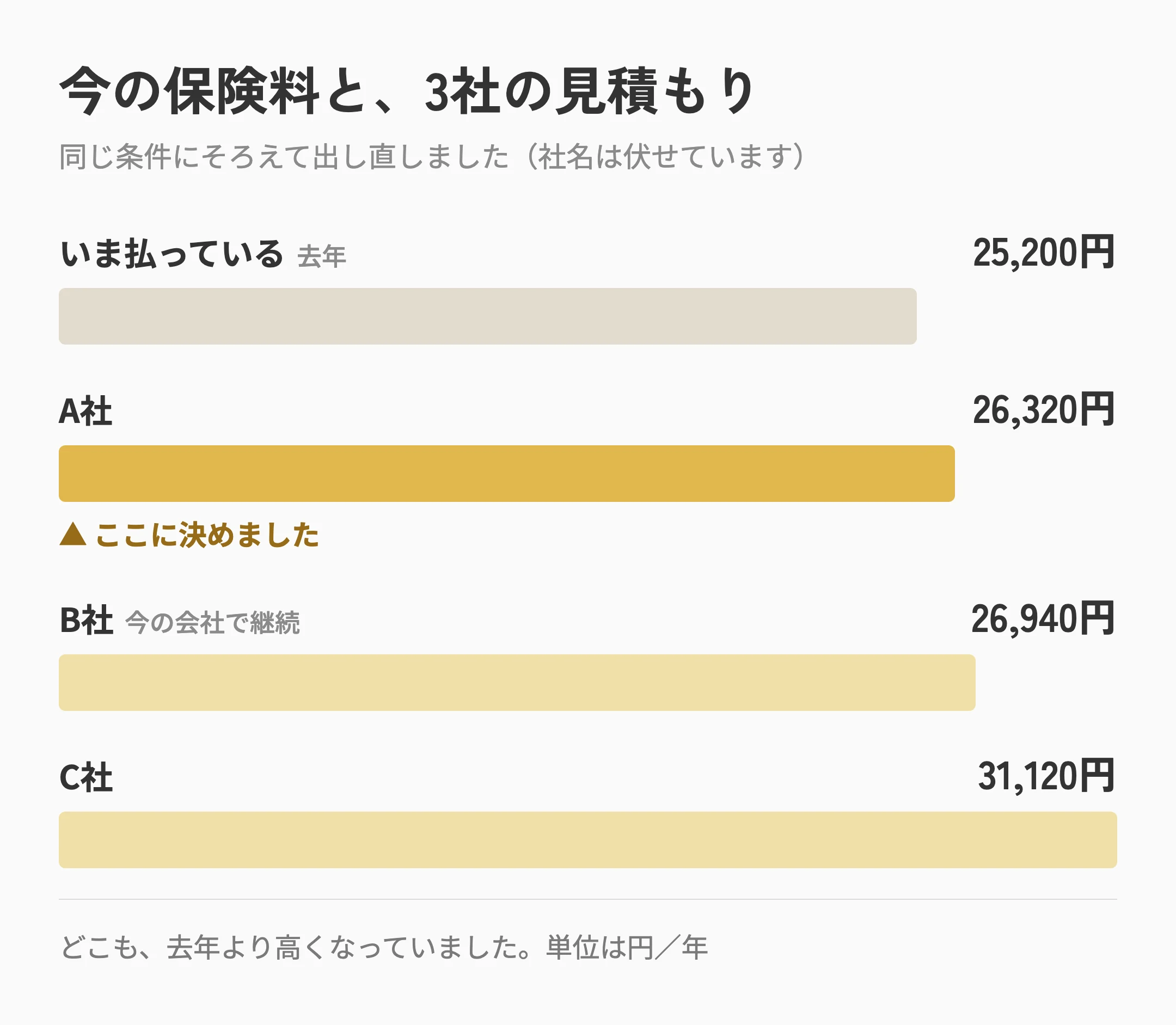 いま払っている保険料25,200円と、同じ条件でそろえた3社の見積もり(A社26,320円・B社26,940円=今の会社で継続した場合・C社31,120円)を並べた棒グラフ。どこも去年より高い