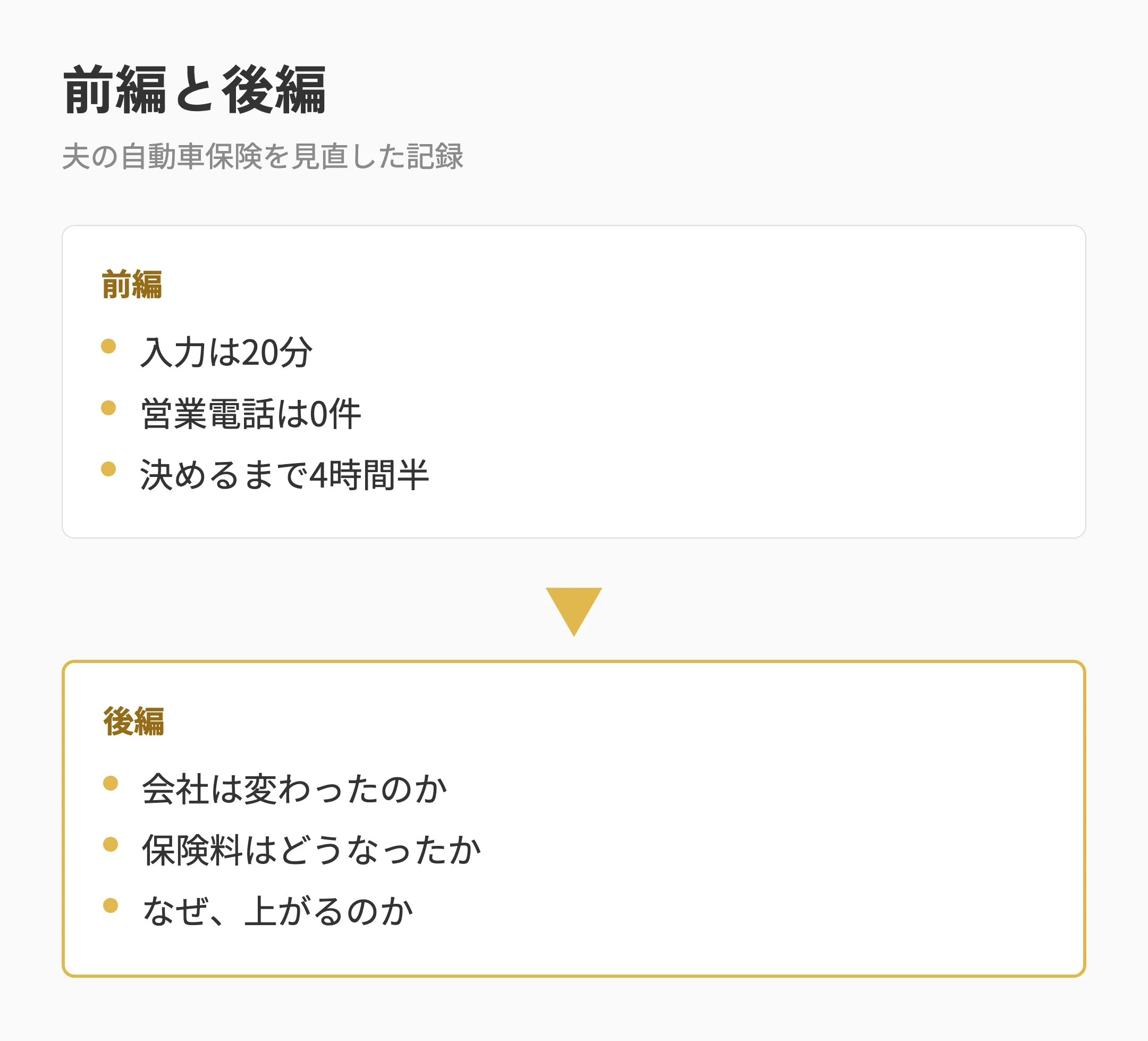 前編でわかったこと（入力20分・営業電話0件・決めるまで4時間半）と、後編に書いたことを並べた図