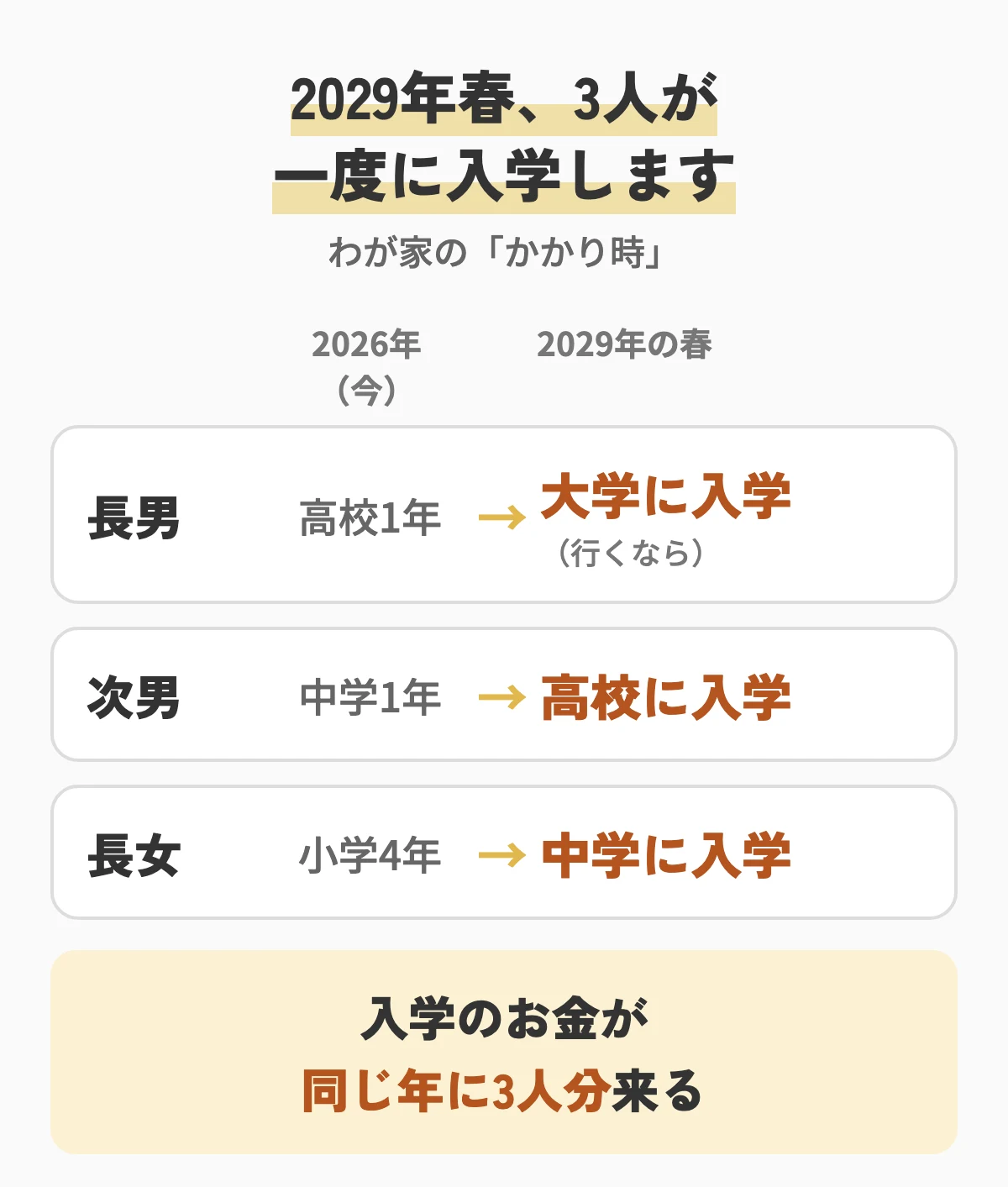 2029年春に長男が大学(行くなら)、次男が高校、長女が中学に入学する図