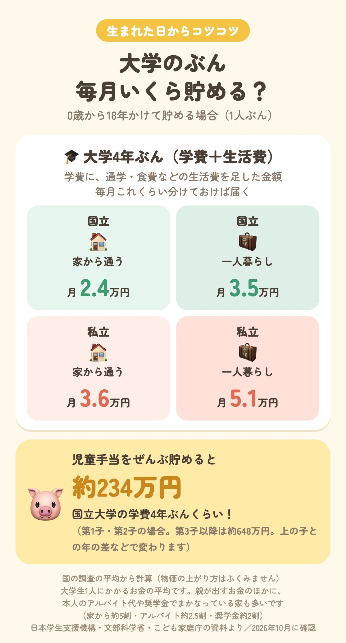 大学4年ぶんを0歳から18年で貯める場合の毎月の金額と、児童手当をぜんぶ貯めた場合の金額