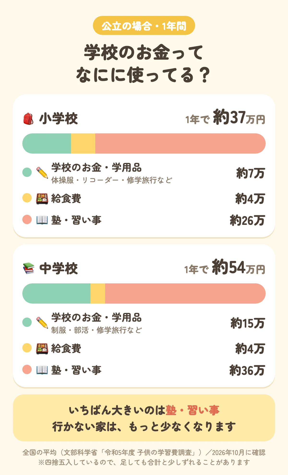公立の小学校・中学校の1年間の教育費の内訳。学校のお金・学用品、給食費、塾・習い事