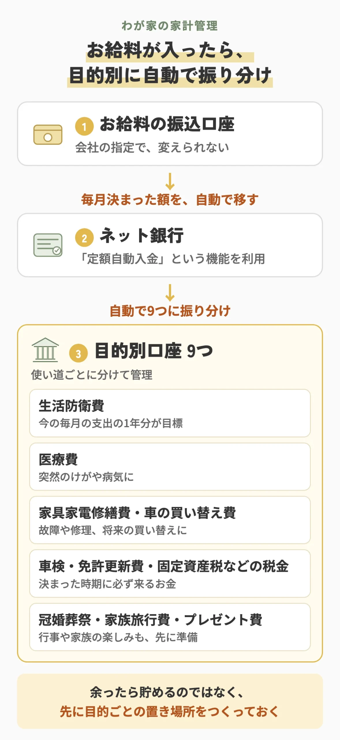 お給料の振込口座からネット銀行へ毎月決まった額を自動で移し、目的別口座9つに自動で振り分ける流れの図
